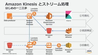 © 2017, Amazon Web Services, Inc. or its Affiliates. All rights reserved.
Amazon Kinesis とストリーム処理
はじめの一二三歩
Data producer
A...