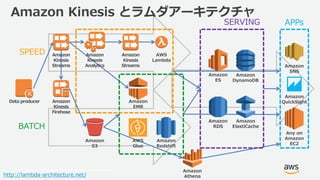 © 2017, Amazon Web Services, Inc. or its Affiliates. All rights reserved.
Amazon Kinesis とラムダアーキテクチャ
Data producer Amazon
...
