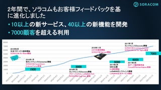 •10以上の新サービス、40以上の新機能を開発
•7000顧客を超える利用
2年間で、ソラコムもお客様フィードバックを基
に進化しました
0
1000
2000
3000
4000
5000
6000
7000
8000
1500
3000
7000
5000
2016年11月
USでの提供開始
SORACOM Harvest開始
2015年9月
日本でサービス提供開始
SORACOM Air/Beam開始
2016年1月
初カンファレンスConnected.開催
SORACOM Canal,Direct,
Endorse,Funnel発表
2016年7月
カンファレンスDiscovery開催
グローバルPoC、LoRaWAN PoC
SORACOM Door,Gate 発表
2017年2月
MWC出展
EU提供開始
LoRaWANカンファレンス開催
LoRaWAN正式サービス開始
2017年7月
カンファレンスDiscovery開催
SORACOM Inventory,Junction
SORACOM Air for Sigfox発表
6000
2017年5月
低データ量用新料金
FunnelのPartnerAdapter発表
 