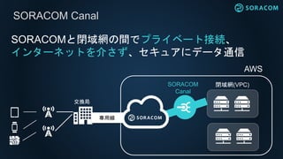AWS
閉域網(VPC)
SORACOMと閉域網の間でプライベート接続、
インターネットを介さず、セキュアにデータ通信
SORACOM Canal
SORACOM
Canal
専用線専用線
交換局
 