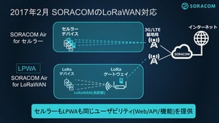2017年2月 SORACOMのLoRaWAN対応
インターネット
3G/LTE
基地局
LoRa
ゲートウェイ
セルラー
デバイス
LoRa
デバイス
LoRaWAN(長距離)
SORACOM Air
for セルラー
SORACOM Air
for LoRaWAN
LPWA
セルラーもLPWAも同じユーザビリティ(Web/API/機能)を提供
 