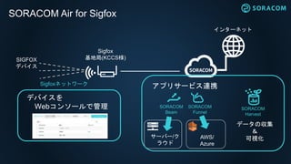 SORACOM Air for Sigfox
インターネット
Sigfox
基地局(KCCS様)SIGFOX
デバイス
Sigfoxネットワーク
デバイスを
Webコンソールで管理
アプリサービス連携
SORACOM
Funnel
SORACOM
Beam
サーバー/ク
ラウド
AWS/
Azure
SORACOM
Harvest
データの収集
＆
可視化
 