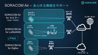 SORACOM Air – あらゆる無線をサポート
インターネット
3G/LTE
基地局
LoRa
ゲートウェイ
セルラー
デバイス
LoRa
デバイス
LoRaWAN (長距離)
SORACOM Air
for セルラー
(Japan / Global)
SORACOM Air
for LoRaWAN
Sigfox
デバイス
SORACOM Air
for Sigfox
Sigfox
基地局
Sigfox
プラットフォーム
LPWA
 