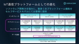 IoT通信プラットフォームとしての進化
SORACOMのグローバルなインフラ
120以上の国・地域で利用可能
ライブラリ & SDKs
CLI, Ruby, Swift
Web インターフェース
User Console
データ転送支援
SORACOM
Beam
クラウドアダプタ
SORACOM
Funnel
データ収集・蓄積
SORACOM
Harvest
プライベート接続
SORACOM
Canal
デバイスLAN
SORACOM
Gate
IoT向けデータ通信
SORACOM Air
Cellular (2G, 3G, LTE) / LPWA (LoRaWAN, Sigfox)
専用線接続
SORACOM
Direct
仮想専用線
SORACOM
Door
API
Web API, Sandbox
データ通信
ネットワーク
アプリケーション
インタフェース
認証サービス
SORACOM
Endorse
デバイス管理
SORACOM
Inventory
透過型
トラフィック処理
SORACOM
Junction
ソフトウェア開発力を強みに、数多くのプラットフォーム機能を
セルフサービスモデルにてお客様に提供
 