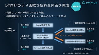 IoT向けのより柔軟な新料金体系を発表
Ready (準備完了)
Active (利用中) /
Inactive (休止中)
Terminated (解約済み)
SIMの
ライフサイクル
• 利用していない期間の料金を削減
• 利用開始後にしばらく使わない場合のステートを追加
基本料金
無料*
基本料金
無料*
基本料金
0.06 USD/日
Suspended (利用中断中)
接続要求が来てもReject
基本料金
無料*
Standby (利用開始待ち)
接続要求が来たらActiveに
基本料金
無料*
アクティベーション料金 1.8 USD
*注: 1年以上経過すると更新料がかかります
 