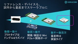 リファレンス・デバイスも、
試作から量産までスケーラブルに
数個〜数十
プロトタイプは
ドングル&ラズパイ
数百〜数千
開発/検証は Mini
PCIe＋開発ボード
数千〜数百万
量産時は
実装タイプ
＋
 