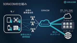 SORACOMの仕組み
モノ
暗号化された
携帯無線
全国の
携帯基地局
データセンター
インターネット
閉じた
ネットワーク
SORACOM AWS、Azure、Google
パートナークラウド
 