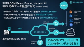 Public
Endpoints
SORACOM
Beam
SORACOM Beam, Funnel, Harvest が
SMS でのデータ転送に対応 (Public Beta)
SORACOM
Funnel
Amazon Kinesis
Family
Microsoft Azure
EventHubs
AWS IoT
Google Cloud
Pub/Sub
• Publicエンドポイントにセキュアに接続  SORACOM Beam
• クラウドサービスにデータを送信  SORACOM Funnel
• SORACOM上でデータ収集＆可視化  SORACOM Harvest
SMS
SORACOM
Harvest
（現時点では plan01s のみ）
SORACOMアプリ・サービス
で、SMSをハンドルできる！
 