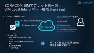 SORACOM SIMアプレット第一弾：
SIM Local Info レポート機能 (Public Beta)
U-1. Local infoレポートを要求
U-2. Accepted
S-4. Update local info
S-2. デバイスに情報問い合せ
S-3. Local info:
- MCC, MNC, Location Area Code
- Cell Id
- ネットワークの種類（GSM/3G/LTE）
- IMEI
- セルの電界情報
- バッテリ残量
S-1. Local infoレポートを要求
U-3. Get subscriber
U-4. Subscriber w/ Local Info
デバイス側でしか取得できない
情報を取得可能に！
 