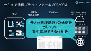 セキュア通信プラットフォーム SORACOM
モノ
全国の
携帯基地局
データセンター
インターネット
SORACOM
「モノ⇔処理基盤」の通信を
セキュアに
集中管理できる仕組み
AWS、Azure、Google
パートナークラウド
 