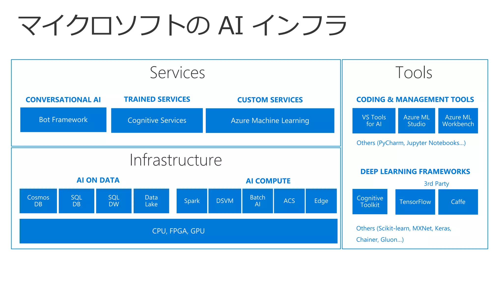 Services
Infrastructure
Tools
 