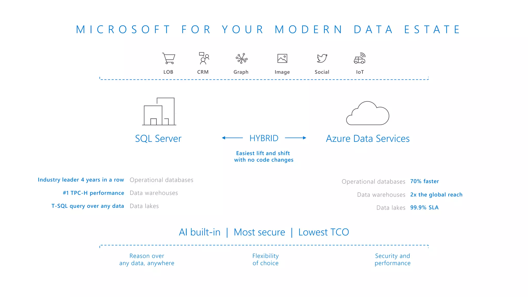 AI built-in | Most secure | Lowest TCO
M I C R O S O F T F O R Y O U R M O D E R N D A T A E S T A T E
Data warehouses
Data lakes
Operational databases
Data warehouses
Data lakes
Operational databases
SQL Server Azure Data Services
Industry leader 4 years in a row
#1 TPC-H performance
T-SQL query over any data
70% faster
2x the global reach
99.9% SLA
HYBRID
Easiest lift and shift
with no code changes
SocialLOB Graph IoTImageCRM
Security and
performance
Flexibility
of choice
Reason over
any data, anywhere
 