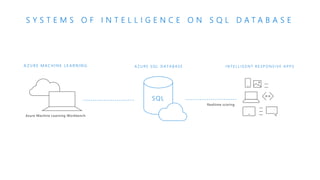 Azure Machine Learning Workbench
S Y S T E M S O F I N T E L L I G E N C E O N S Q L D A T A B A S E
A Z U R E M A C H I N E L E A R N I N G A Z U R E S Q L D A T A B A S E I N T E L L I G E N T R E S P O N S I V E A P P S
Realtime scoring
SQL
 