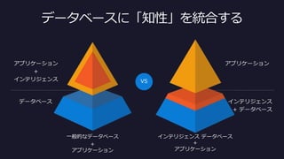 一般的なデータベース
+
アプリケーション
インテリジェンス データベース
+
アプリケーション
データベースに「知性」を統合する
アプリケーション
+
インテリジェンス
データベース
アプリケーション
インテリジェンス
+ データベース
VS
 