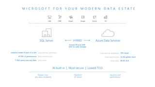 AI built-in | Most secure | Lowest TCO
M I C R O S O F T F O R Y O U R M O D E R N D A T A E S T A T E
Data warehouses
Data lakes
Operational databases
Data warehouses
Data lakes
Operational databases
SQL Server Azure Data Services
Industry leader 4 years in a row
#1 TPC-H performance
T-SQL query over any data
70% faster
2x the global reach
99.9% SLA
HYBRID
Easiest lift and shift
with no code changes
SocialLOB Graph IoTImageCRM
Security and
performance
Flexibility
of choice
Reason over
any data, anywhere
 