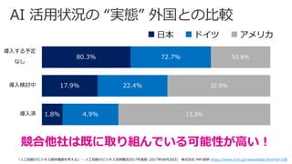 「人工知能のビジネス提供価値を考える」― 人工知能のビジネス活用概況2017年度版 (2017年06月26日) 株式会社 MM 総研 https://www.m2ri.jp/news/detail.html?id=238
競合他社は既に取り組んでいる可能性が高い！
1.8%
17.9%
80.3%
4.9%
22.4%
72.7%
13.3%
32.9%
53.8%
導入済
導入検討中
導入する予定
なし
日本 ドイツ アメリカ
 