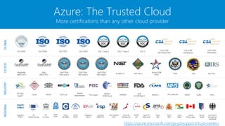 Azure: The Trusted Cloud
More certifications than any other cloud provider
HIPAA /
HITECH Act
FERPA
GxP
21 CFR Part 11
ISO 27001 SOC 1 Type 2ISO 27018 CSA STAR
Self-Assessment
Singapore
MTCS
UK
G-Cloud
Australia
IRAP/CCSL
FISC Japan
New Zealand
GCIO
China
GB 18030
EU
Model Clauses
ENISA
IAF
Argentina
PDPA
Japan CS
Mark Gold
CDSA
Shared
Assessments
Japan My
Number Act
FACT UK GLBA
Spain
ENS
PCI DSS
Level 1 MARS-E FFIEC
China
TRUCS
SOC 2 Type 2 SOC 3
Canada
Privacy Laws
MPAA
Privacy
Shield
ISO 22301
India
MeitY
Germany IT
Grundschutz
workbook
Spain
DPA
CSA STAR
Certification
CSA STAR
Attestation
HITRUST IG Toolkit UK
China
DJCP
ITAR
Section 508
VPAT
SP 800-171 FIPS 140-2
High
JAB P-ATO
CJIS
DoD DISA
SRG Level 2
DoD DISA
SRG Level 4
IRS 1075
DoD DISA
SRG Level 5
Moderate
JAB P-ATO
GLOBALUSGOVINDUSTRYREGIONAL
ISO 27017
https://azure.microsoft.com/ja-jp/support/trust-center/
 