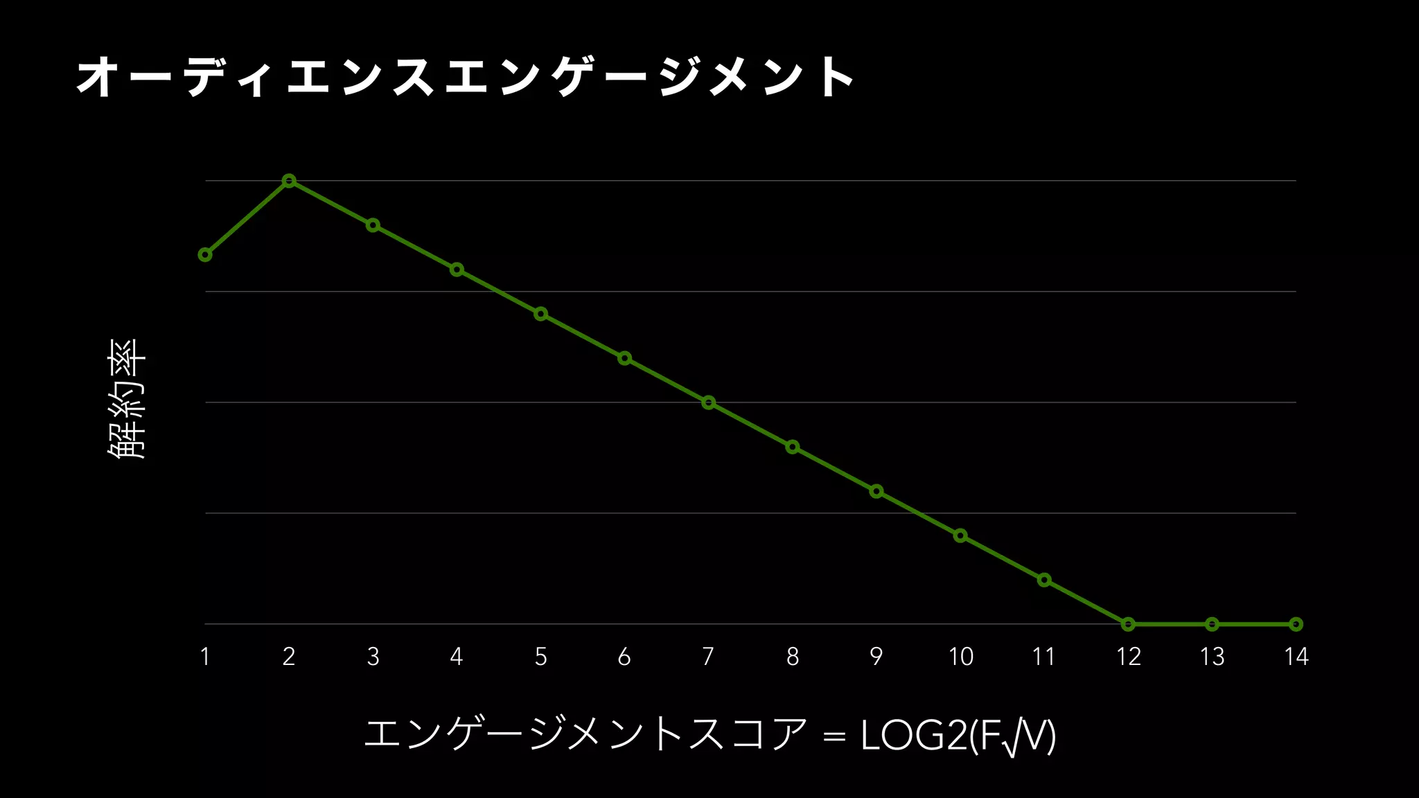 1 2 3 4 5 6 7 8 9 10 11 12 13 14
= LOG2(F√V)
 