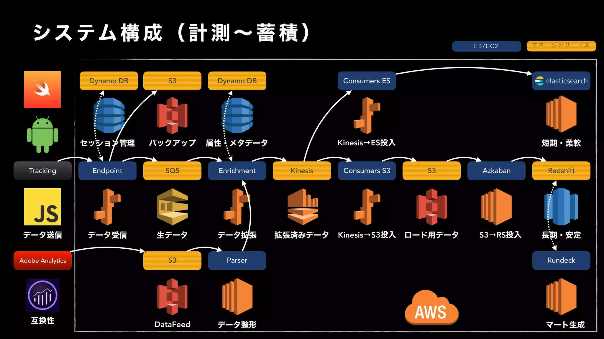 EndpointTracking Enrichment Consumers S3 AzkabanSQS Kinesis S3 Redshift
Consumers ESS3
ParserAdobe Analytics
Dynamo DB Dynamo DB
S3
Kinesis→ES
DataFeed
Kinesis→S3 S3→RS
E B / E C 2
Rundeck
 