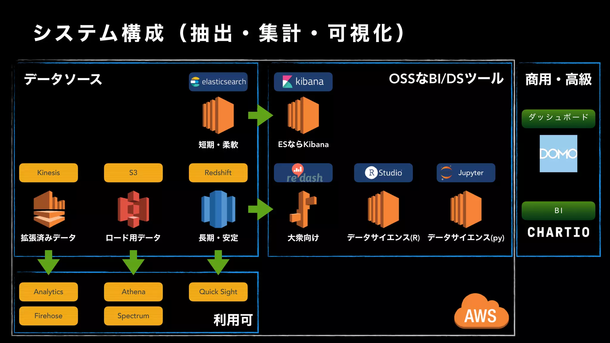 Kinesis S3 Redshift
Athena
Spectrum
ES Kibana
Analytics
Firehose
Quick Sight
(R)
Jupyter
(py)
OSS BI/DS
B I
 