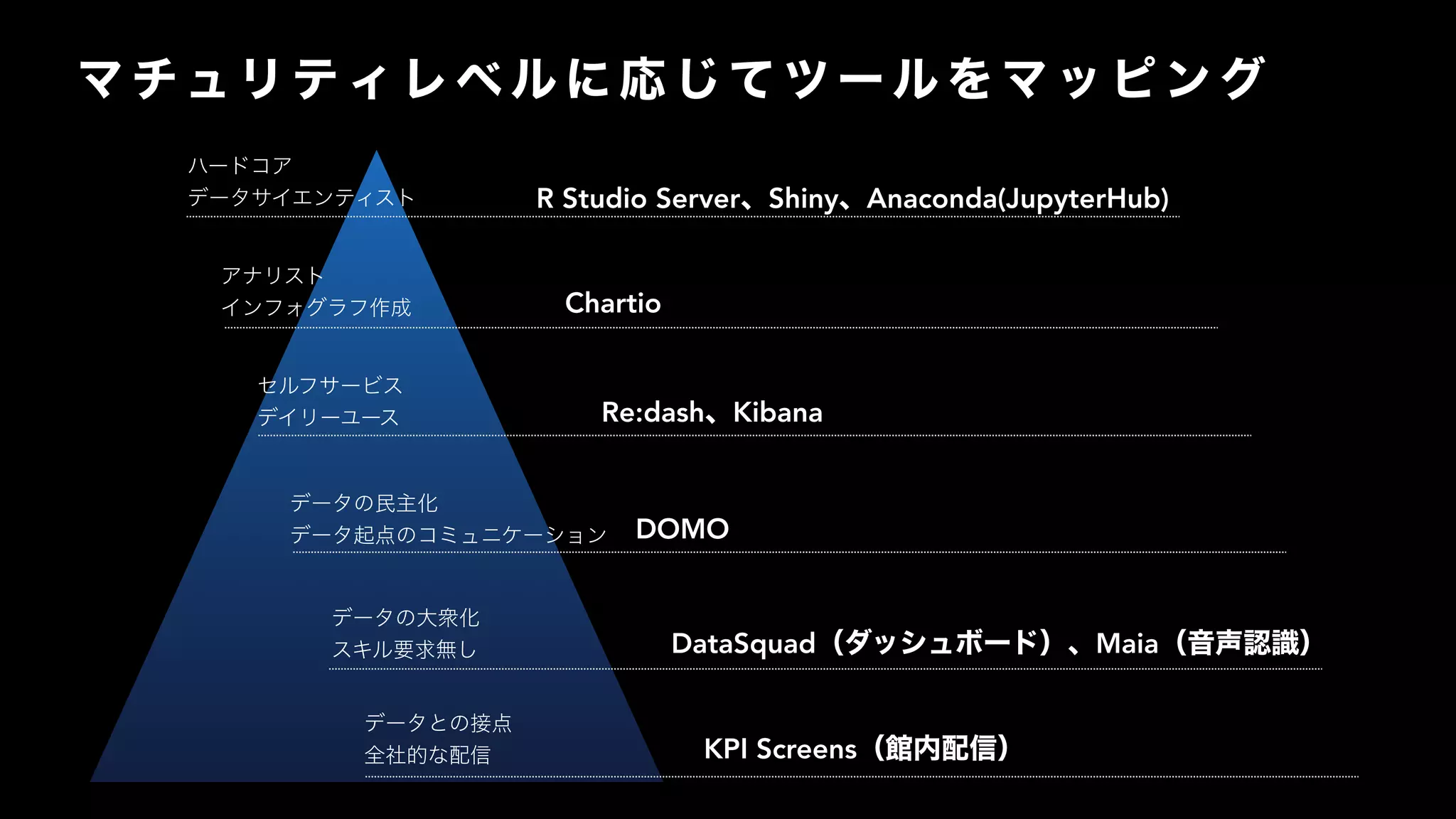 R Studio Server Shiny Anaconda(JupyterHub)
Chartio
Re:dash Kibana
DOMO
DataSquad Maia
KPI Screens
 