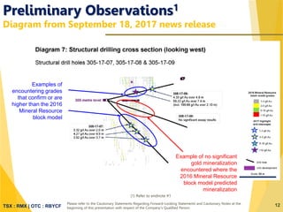 TSX : RMX | OTC : RBYCF
Preliminary Observations1
Diagram from September 18, 2017 news release
12
Examples of
encountering grades
that confirm or are
higher than the 2016
Mineral Resource
block model
Example of no significant
gold mineralization
encountered where the
2016 Mineral Resource
block model predicted
mineralization
Please refer to the Cautionary Statements Regarding Forward-Looking Statements and Cautionary Notes at the
beginning of this presentation with respect of the Company’s Qualified Person.
(1) Refer to endnote #1
 