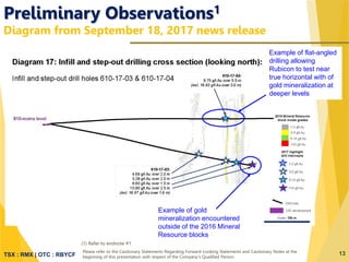 TSX : RMX | OTC : RBYCF
Preliminary Observations1
Diagram from September 18, 2017 news release
13
Example of flat-angled
drilling allowing
Rubicon to test near
true horizontal with of
gold mineralization at
deeper levels
Example of gold
mineralization encountered
outside of the 2016 Mineral
Resource blocks
Please refer to the Cautionary Statements Regarding Forward-Looking Statements and Cautionary Notes at the
beginning of this presentation with respect of the Company’s Qualified Person.
(1) Refer to endnote #1
 