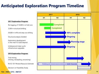 TSX : RMX | OTC : RBYCF
2017 Exploration Program:
Re-logging of 10,000 m of old core
3,500 m structural drilling
20,000 m infill and step-out drilling
Structural analysis (Golder)
Exploratory development
in the main F2 Gold Deposit
Underground clean up &
infrastructure upgrades
2018 Exploration Program:
Trial mining
(mining, stockpiling, processing)
NI 43-101 Mineral Resource Estimate
Decision on Feasibility Study
2017 2018
H1 H2 H1 H2
Modelling and mineral resource estimation: Golder Associates
Anticipated Exploration Program Timeline
14
86% complete
Completed
Ongoing
Completed
Planning stage
Ongoing
 
