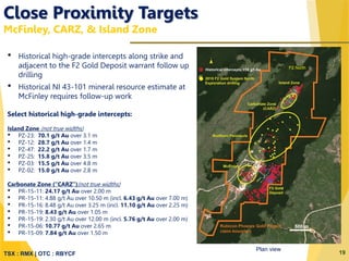 TSX : RMX | OTC : RBYCF
Close Proximity Targets
McFinley, CARZ, & Island Zone
19
• Historical high-grade intercepts along strike and
adjacent to the F2 Gold Deposit warrant follow up
drilling
• Historical NI 43-101 mineral resource estimate at
McFinley requires follow-up work
Select historical high-grade intercepts:
Island Zone (not true widths)
• PZ-23: 70.1 g/t Au over 3.1 m
• PZ-12: 28.7 g/t Au over 1.4 m
• PZ-47: 22.2 g/t Au over 1.7 m
• PZ-25: 15.8 g/t Au over 3.5 m
• PZ-03: 15.5 g/t Au over 4.8 m
• PZ-02: 15.0 g/t Au over 2.8 m
Carbonate Zone (“CARZ”)(not true widths)
• PR-15-11: 24.17 g/t Au over 2.00 m
• PR-15-11: 4.88 g/t Au over 10.50 m (incl. 6.43 g/t Au over 7.00 m)
• PR-15-16: 8.48 g/t Au over 3.25 m (incl. 11.10 g/t Au over 2.25 m)
• PR-15-19: 8.43 g/t Au over 1.05 m
• PR-15-19: 2.30 g/t Au over 12.00 m (incl. 5.76 g/t Au over 2.00 m)
• PR-15-06: 10.77 g/t Au over 2.65 m
• PR-15-09: 7.84 g/t Au over 1.50 m
Plan view
F2 North
 