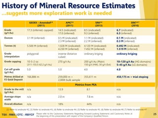TSX : RMX | OTC : RBYCF
History of Mineral Resource Estimates
…suggests more exploration work is needed
GEOEX – Amended2,6
(2011)
AMC3,6
(2011)
SRK4,6
(2013)
SRK5,6,7
(2016)
Grade
(g/t Au)
17.3 (inferred, capped) 14.5 (indicated)
17.0 (inferred)
8.5 (indicated)
9.3 (inferred)
6.7 (indicated)
6.3 (inferred)
Ounces 3.1 M (inferred) 0.5 M (indicated)
2.3 M (inferred)
1.1 M (indicated)
2.2 M (inferred)
0.1 M (indicated)
0.3 M (inferred)
Tonnes (t) 5.500 M (inferred) 1.028 M (indicated)
4.230 M (inferred)
4.120 M (indicated)
7.452 M (inferred)
0.492 M (indicated)
1.519 M (inferred)
Grade
interpolation
polygonal inverse distance
cubed
ordinary kriging ordinary kriging
Grade capping 10-5-2 oz
(311-155.5-62.2 g/t Au)
270 g/t Au 200 g/t Au (Main)
150 g/t (HW), 30 g/t (Ext)
10–120 g/t Au (HG domains)
5–45 g/t Au (LG domains)
Cut-off grade
(g/t Au)
5.0 5.0 4.0 4.0
Metres drilled at
F2 Gold Deposit
166,886 m 259,000 m +
2,000t bulk sample
355,611 m 450,175 m + trial stoping
Metrics from PEA
Grade to the mill
(g/t Au)
n/a 13.9 8.1 n/a
Average stope
width
n/a 2.0 m 7.8 m n/a
Overall dilution n/a 18% 44% n/a
25
(2) Refer to endnote #2, (3) Refer to endnote #3, (4) Refer to endnote #4, (5) Refer to endnote #5, (6) Refer to endnote #6 (7) Refer to endnote #7
Please refer to the Cautionary Statements Regarding Forward-Looking Statements and Cautionary Notes at
the beginning of this presentation with respect of the Company’s Qualified Person.
 