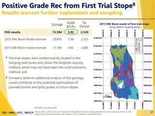 TSX : RMX | OTC : RBYCF
Positive Grade Rec from First Trial Stope8
Results warrant further exploration and sampling
Tonnage
Grade
g/t Au
Au
Ounces
Mill results 15,584 5.03 2,520
2016 SRK Block Model estimate 20,695 3.54 2,355
2013 SRK Block model estimate 17,190 4.85 2,680
• The trial stopes were predominantly located in the
hanging-wall zones and utilize the longhole stoping
method, which may not have been the most economic
method; and
• Company believes additional analysis of the geology
could contribute to the potential optimization of
planned tonnes and gold grades in future stopes.
2013 SRK Block model of first trial stope
(long section looking east)
27
(8) Refer to endnote #8
Please refer to the Cautionary Statements Regarding Forward-Looking Statements and Cautionary Notes at the
beginning of this presentation with respect of the Company’s Qualified Person.
 