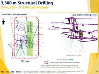 TSX : RMX | OTC : RBYCF
3,500 m Structural Drilling
244-, 305-, & 610-metre levels
Long section looking south
305-metre level
244-metre level
28Please refer to the Cautionary Statements Regarding Forward-Looking Statements and Cautionary Notes at the
beginning of this presentation with respect of the Company’s Qualified Person.
Plan View – 305 metre level
Planned Drilling
Potential East-West mineralized shear swarms
(Diagrams not to scale)
The coloured areas represent the high-grade domains from
the 2016 SRK mineral resource estimate, at a 3.0 g/t Au cut-off
MainF2
GoldDeposit
 