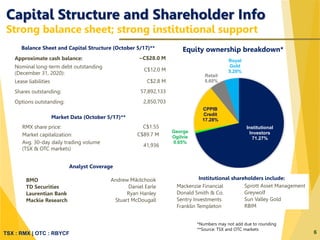 TSX : RMX | OTC : RBYCF
Capital Structure and Shareholder Info
Strong balance sheet; strong institutional support
Balance Sheet and Capital Structure (October 5/17)**
Approximate cash balance: ~C$28.0 M
Nominal long-term debt outstanding
(December 31, 2020):
C$12.0 M
Lease liabilities C$2.8 M
Shares outstanding: 57,892,133
Options outstanding: 2,850,703
Institutional
Investors
71.27%
George
Ogilvie
0.65%
CPPIB
Credit
17.28%
Retail
5.60%
Royal
Gold
5.20%
Equity ownership breakdown*
6
Analyst Coverage
BMO Andrew Mikitchook
TD Securities Daniel Earle
Laurentian Bank Ryan Hanley
Mackie Research Stuart McDougall
Market Data (October 5/17)**
RMX share price: C$1.55
Market capitalization: C$89.7 M
Avg. 30-day daily trading volume
(TSX & OTC markets)
41,936
*Numbers may not add due to rounding
**Source: TSX and OTC markets
Institutional shareholders include:
Mackenzie Financial Sprott Asset Management
Donald Smith & Co. Greywolf
Sentry Investments Sun Valley Gold
Franklin Templeton RBIM
 