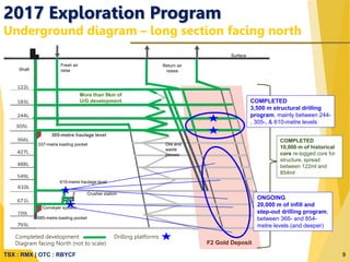 TSX : RMX | OTC : RBYCF
2017 Exploration Program
Underground diagram – long section facing north
9
Surface
Return air
raises
Fresh air
raise
337-metre loading pocket
685-metre loading pocket
Crusher station
Shaft
610-metre haulage level
305-metre haulage level
Diagram facing North (not to scale)
Conveyer system
Ore and
waste
passes
F2 Gold Deposit
Completed development Drilling platforms
COMPLETED
3,500 m structural drilling
program, mainly between 244-
, 305-, & 610-metre levels
COMPLETED
10,000 m of historical
core re-logged core for
structure, spread
between 122ml and
854ml
ONGOING
20,000 m of infill and
step-out drilling program,
between 366- and 854-
metre levels (and deeper)
More than 9km of
U/G development
 
