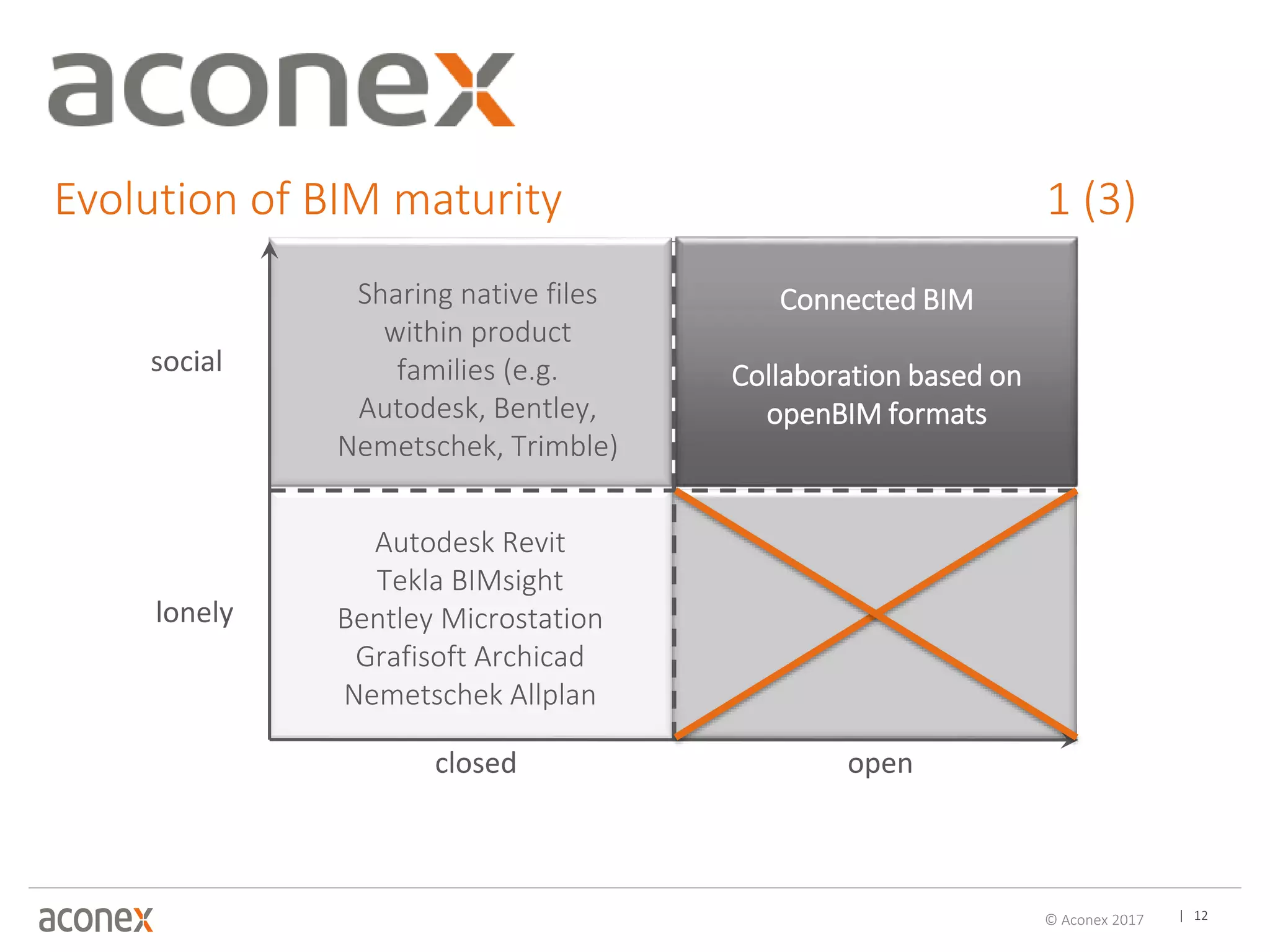 | 12© Aconex 2017
closed open
Autodesk Revit
Tekla BIMsight
Bentley Microstation
Grafisoft Archicad
Nemetschek Allplan
Sharing native files
within product
families (e.g.
Autodesk, Bentley,
Nemetschek, Trimble)
Connected BIM
Collaboration based on
openBIM formats
lonely
social
Evolution of BIM maturity 1 (3)
 