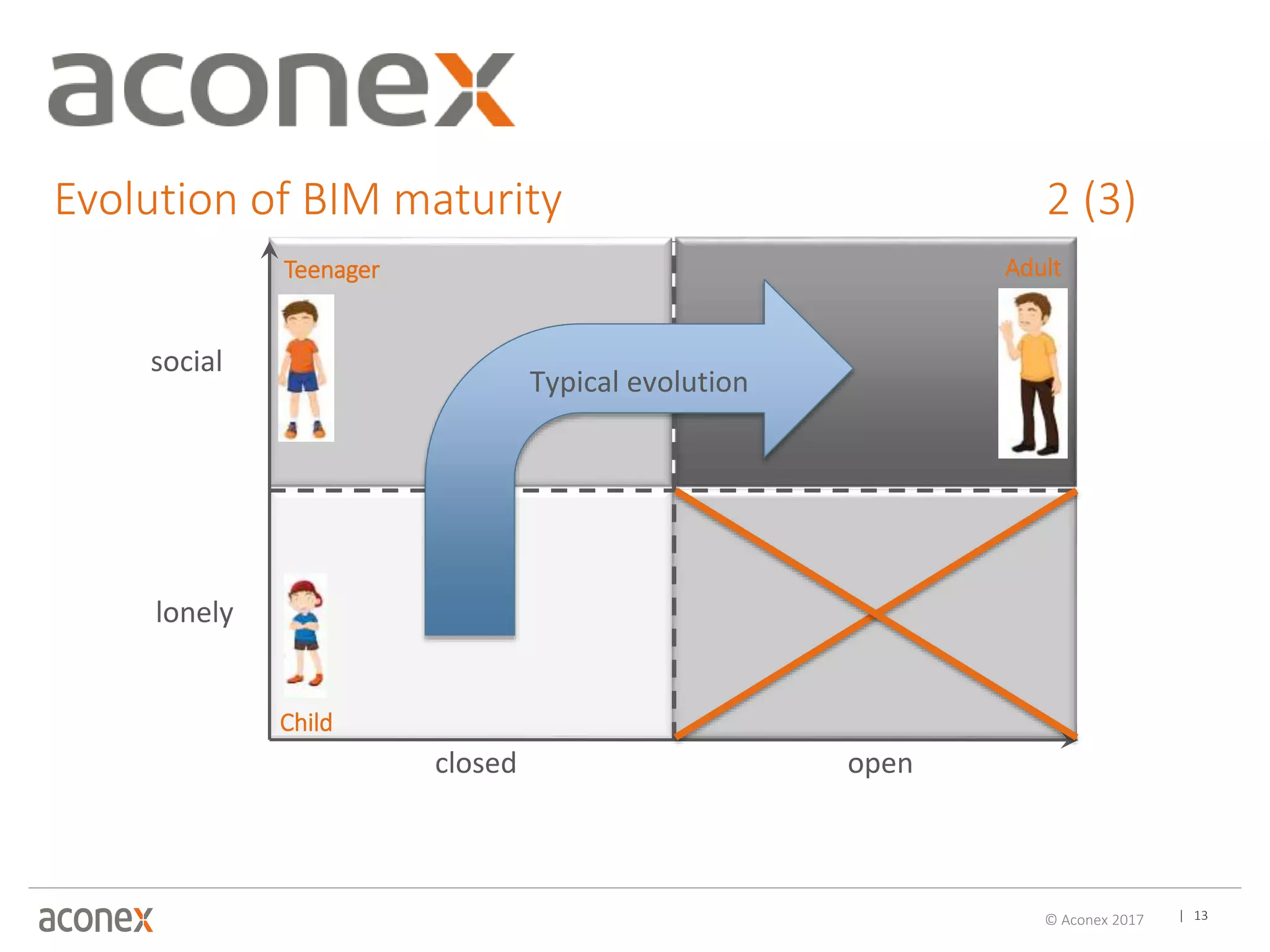 | 13© Aconex 2017
closed open
Typical evolution
Child
Teenager Adult
lonely
social
Evolution of BIM maturity 2 (3)
 