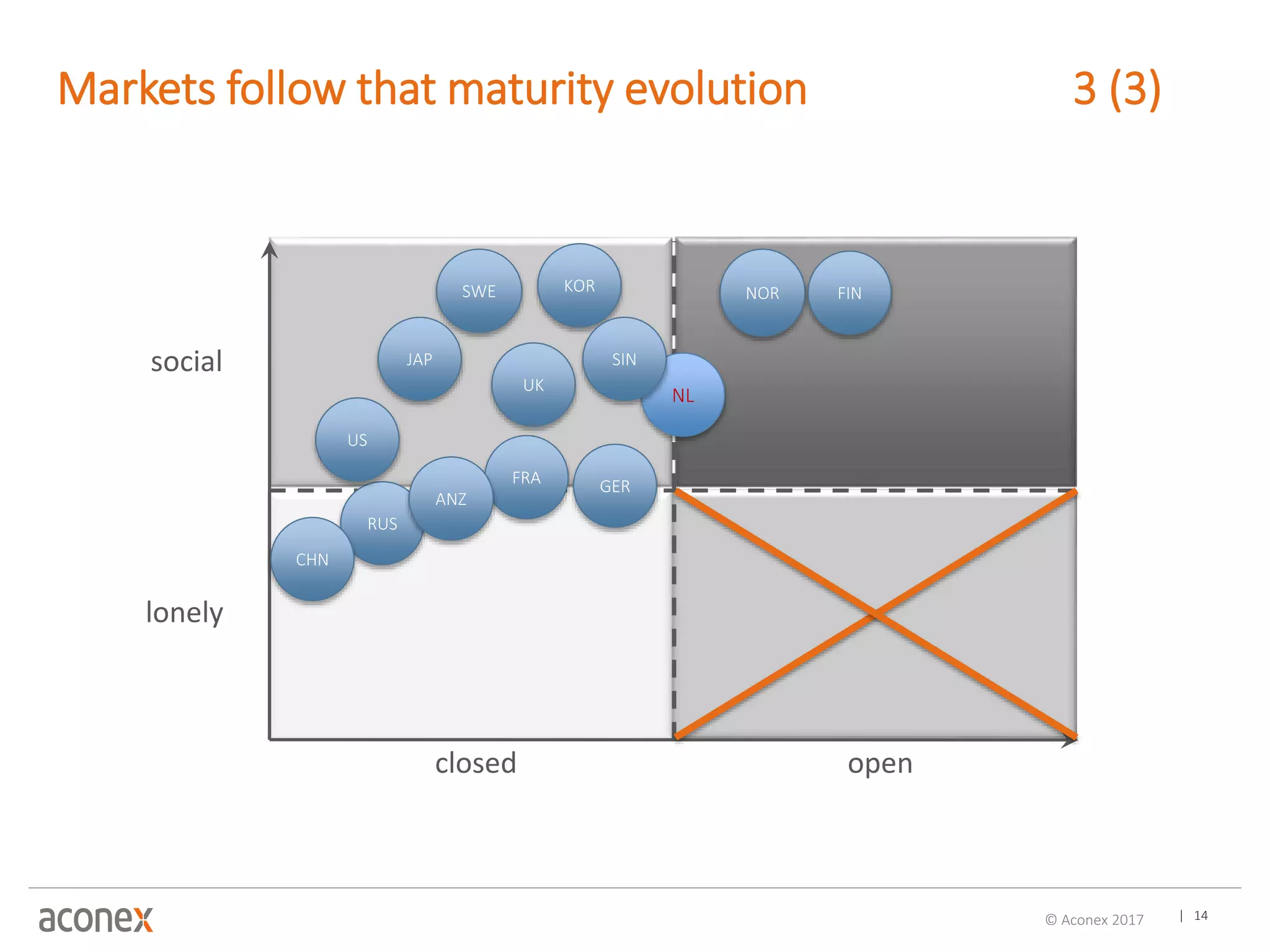 | 14© Aconex 2017
Markets follow that maturity evolution 3 (3)
closed open
SWE
NL
FRA GER
UK
RUS
ANZ
US
CHN
JAP
KOR NOR FIN
SIN
lonely
social
 