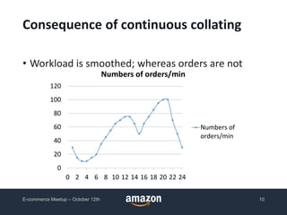 Consequence of continuous collating
• Workload is smoothed; whereas orders are not
E-commerce Meetup – October 12th 10
0
20
40
60
80
100
120
0 2 4 6 8 10 12 14 16 18 20 22 24
Numbers of orders/min
Numbers of
orders/min
 
