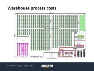 Warehouse process costs
E-commerce Meetup – October 12th 7
 