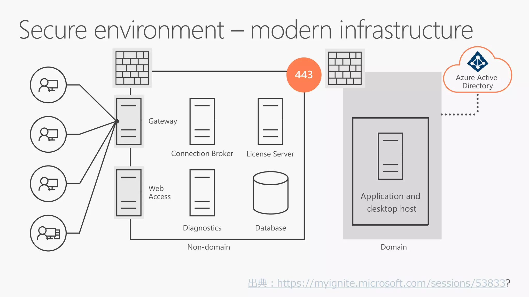 Application and
desktop host
出典：https://myignite.microsoft.com/sessions/53833
 