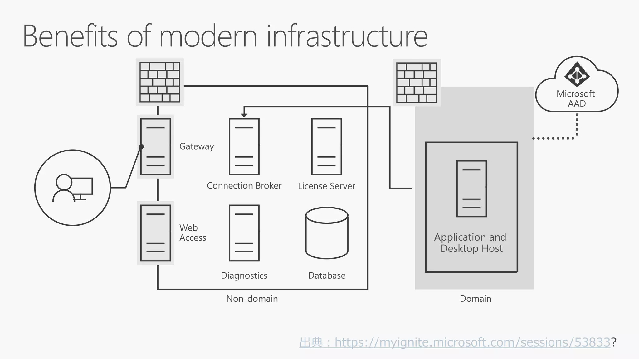 出典：https://myignite.microsoft.com/sessions/53833
 