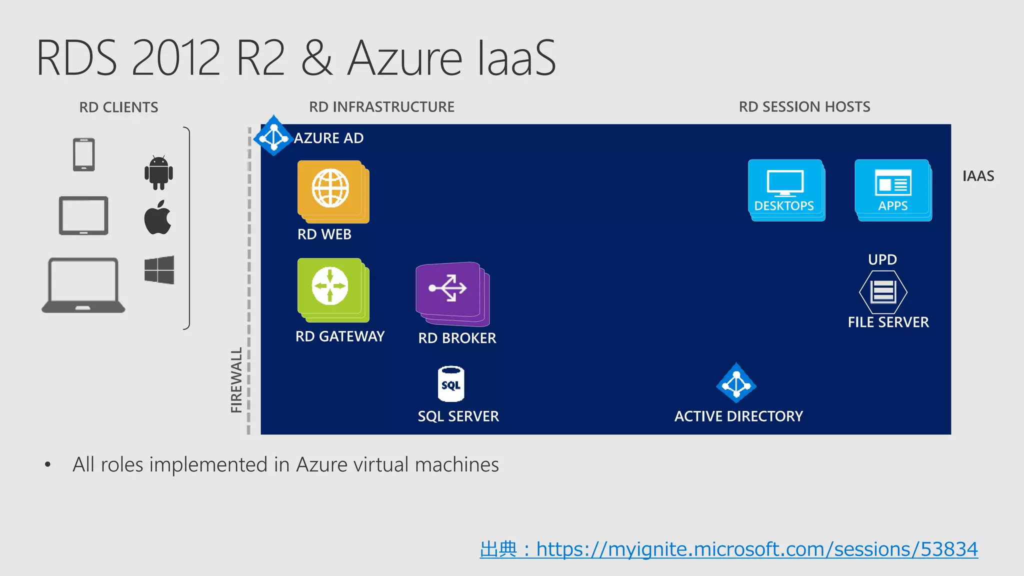 RD CLIENTS RD INFRASTRUCTURE RD SESSION HOSTS
APPSDESKTOPS
FILE SERVER
RD WEB
RD GATEWAY RD BROKER
ACTIVE DIRECTORYSQL SERVER
AZURE AD
IAAS
UPD
FIREWALL
出典：https://myignite.microsoft.com/sessions/53834
 