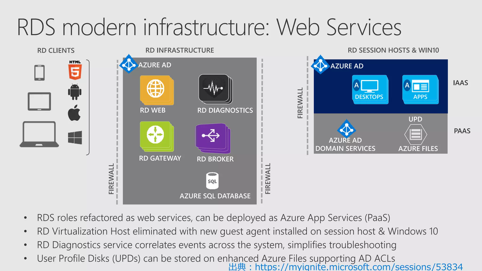 RD CLIENTS RD INFRASTRUCTURE RD SESSION HOSTS & WIN10
APPSDESKTOPS
AZURE FILES
RD WEB
RD GATEWAY RD BROKER
AZURE AD
PAAS
IAAS
UPD
AZURE AD
AZURE AD
DOMAIN SERVICES
AZURE SQL DATABASE
FIREWALL
FIREWALL
FIREWALL
RD DIAGNOSTICS
A A
出典：https://myignite.microsoft.com/sessions/53834
 