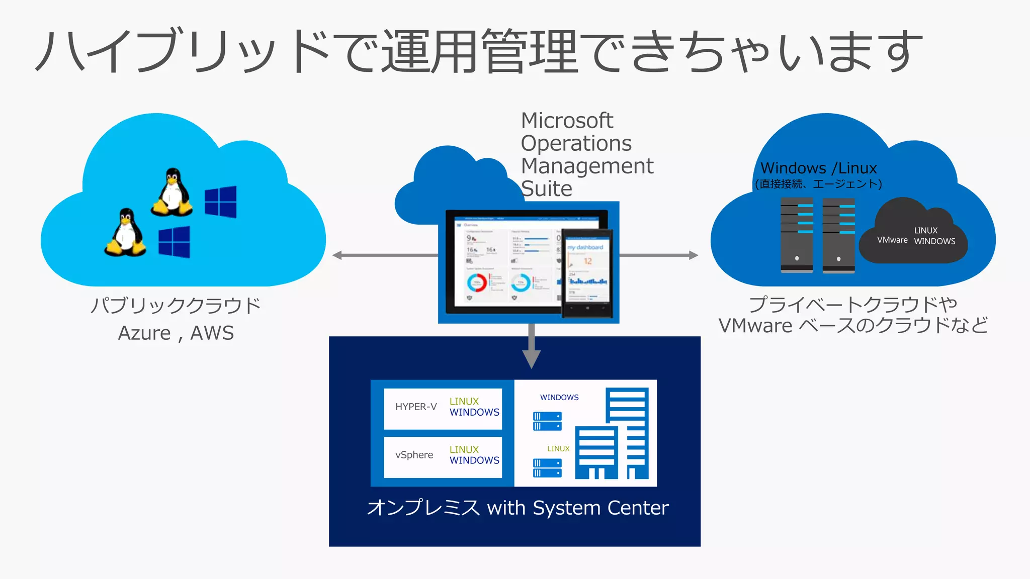 プライベートクラウドや
VMware ベースのクラウドなど
VMware WINDOWS
LINUX
パブリッククラウド
Azure , AWS
Microsoft
Operations
Management
Suite
オンプレミス with System Center
WINDOWS
HYPER-V
WINDOWS
vSphere
WINDOWS
Windows /Linux
(直接接続、エージェント)
 