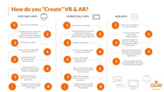 How do you “Create” VR & AR?
MOBILE ONLY APPs WEB APPSHMD ONLY APPS
Hire or be a developer
v
1
2
Download & get to know (&
deal with the various
issues/quirks) the developer
SDK for the target platform
3 Develop your app/s
4
v
Test it on the target HMD
vendor platform/s
5
Convert media and
3D assets to the
app/s format
6
Sign & submit your
app/s to the app store/s
& wait for approval/s
v
7
Publish & distribute
links to one or more
app stores
!
Download & get to know (&
deal with the various
issues/quirks) the developer
SDK for the target mobile OS
v
1
2
Develop your app/s
3
Test it on the target HMD
vendor platform/s 4
v
Convert media and
3D assets to the
app/s format
5
Sign & submit your app/s
to the app store/s & wait
for approval/s
6
Publish & distribute
links to one or more
app stores
v
7
Hire or be a developer
8
Create promotional web
content to drive people
to the app/s ! 8
Create promotional web
content to drive people
to the app/s
Get an account with
awe.media
*blatant plug J
v
1
2
Upload any types of
common media you
need (photos, videos,
3D & more)
3
Manipulate these objects
and add rich interactions
to create your VR & AR
experiences
4
Open your browser on
any type of device
v
5 Share a single link that
points directly to your web-
based VR/AR experience
 