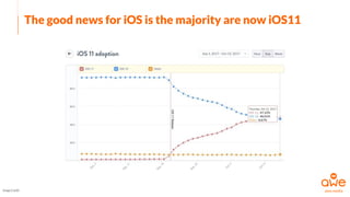 The good news for iOS is the majority are now iOS11
Image Credit
 