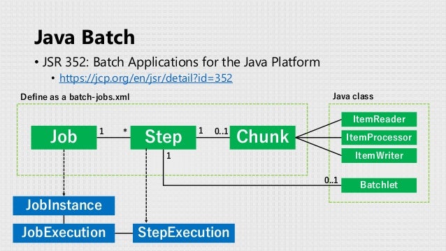 Managing Java Batch with JobStreamer