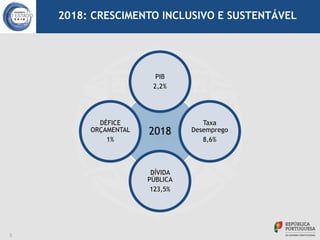 2018: CRESCIMENTO INCLUSIVO E SUSTENTÁVEL
5
2018
PIB
2,2%
Taxa
Desemprego
8,6%
DÍVIDA
PÚBLICA
123,5%
DÉFICE
ORÇAMENTAL
1%
 