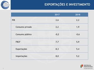 7
EXPORTAÇÕES E INVESTIMENTO
2017 2018
PIB 2,6 2,2
Consumo privado 2,2 1,9
Consumo público -0,2 -0,6
FBCF 7,7 5,9
Exportaç...