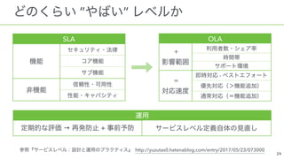 ” ”
SLA OLA
 
 
-
→ +
http://yuzutas0.hatenablog.com/entry/2017/05/23/073000
 